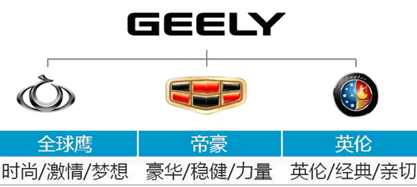 吉利傘品牌結(jié)構(gòu)圖與品牌管理體系解析