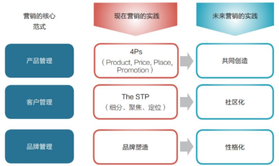 數(shù)字時(shí)代的品牌革命 從單向傳播到生態(tài)共建的營(yíng)銷(xiāo)戰(zhàn)略轉(zhuǎn)型方法論